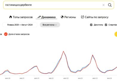 Спрос на гостиничные услуги в Дербенте. 2024 год